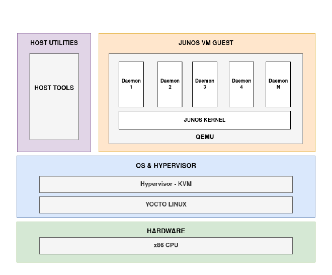 Different layers of Routing Engine