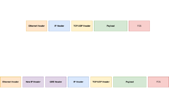 Original IP Packet compared to a GRE IP Packet